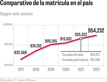 Matrícula en escuelas oficiales crece un 5%