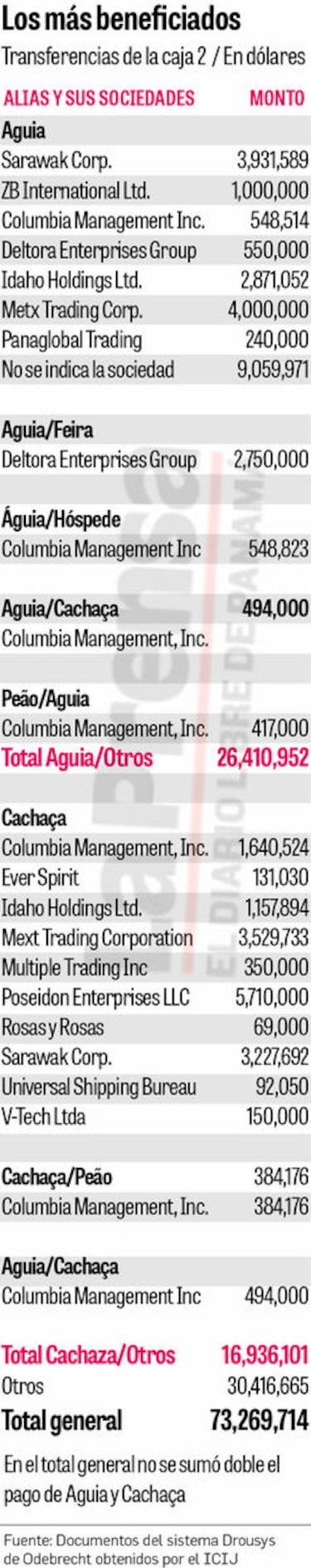Filtración revela el segundo mejor pagado de Odebrecht