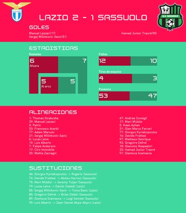 Lazzari y Milinkovic-Savic fueron decisivos en triunfo ante Sassuolo