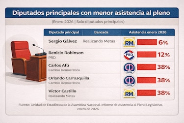 ¿Fin al ausentismo en la Asamblea? Comisión de Credenciales aprueba descuentos a diputados que falten al pleno legislativo