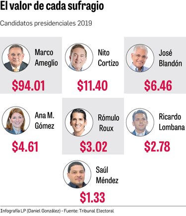 Financiamiento privado: Marco Ameglio tuvo el voto más costoso de la contienda