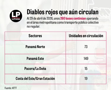 ‘El que no conoce un Diablo Rojo, no es panameño’: 29 años pintando la historia sobre ruedas