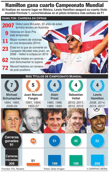 Hamilton logró su cuarto título con un guion que no le permitió lucirse