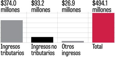 Súmate al debate sobre los ingresos corrientes del Estado