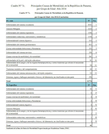 ¿De qué mueren las personas en Panamá?; publican las razones principales del 2014