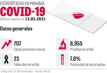 Nuevos contagios en progresiva baja; investigan fiestas de Carnaval   