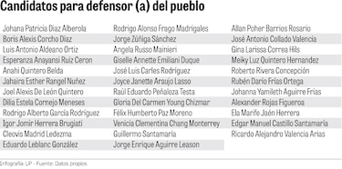 Elección del defensor del Pueblo: fundación pide excluir candidatos con vínculos políticos