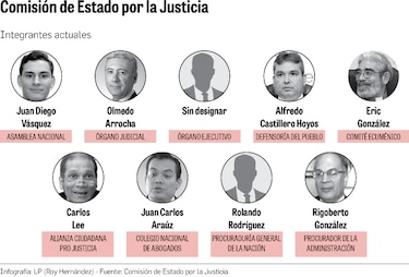 Comisión de Estado pide al Ejecutivo que defina su papel