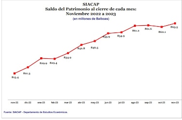 Patrimonio del Siacap reporta alza de 6%