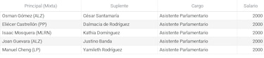 Contratados como asesores y asistentes: así siguen en la planilla los diputados suplentes
