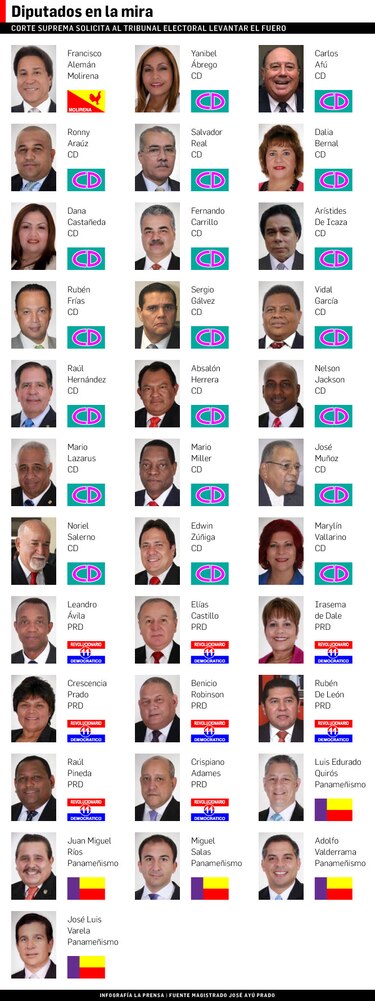 Tribunal Electoral levanta fuero al diputado Carlos 'Tito' Afú