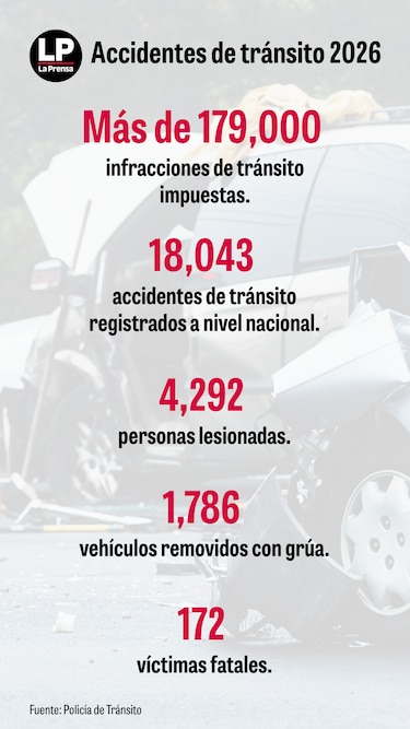 18 mil accidentes hasta mediados de junio; estas son las vías con más siniestros