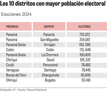 Estos son los distritos con mayor peso electoral; Penonomé rebasó a Santiago