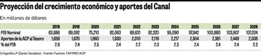 FAP recibirá sus rendimientos
