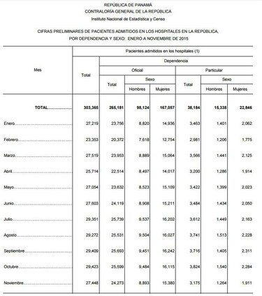 El 12.5% de las personas hospitalizadas en Panamá está en clínicas privadas