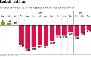 El índice mensual de actividad económica cae 10% en el primer trimestre