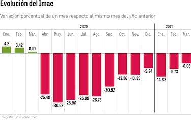 El índice mensual de actividad económica cae 10% en el primer trimestre