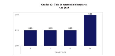 Suben las tasas de interés en los créditos hipotecarios; clientes pagarán más por sus préstamos