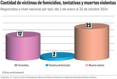 Al menos 12 mil mujeres han buscado ayuda ante la violencia; 17 no lograron salvarse