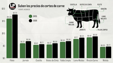 El lujo de comer carne en Panamá