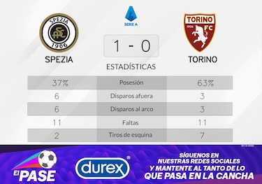 Torino pierde ante Spezia