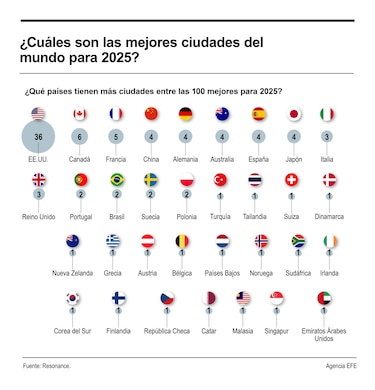 ¿Pasaporte listo? Estas son las ciudades que deberías incluir en tu itinerario de 2025