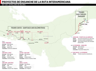 Ampliación Santiago-David lleva un 81.2% de avance