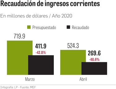 Déficit del gobierno central podría llegar a $5,713 millones