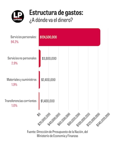 El gasto de la Asamblea en cinco meses pudo financiar 15 centros de salud