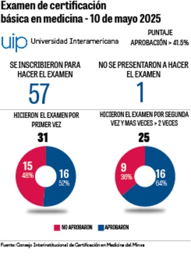 Segundo examen de certificación en medicina 2025: ¿Quiénes aprobaron?