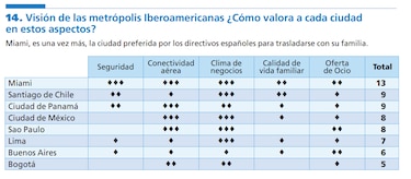 Inversionistas de España colocan a la ciudad de Panamá en el ‘top 3′ de destinos para residir