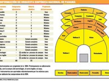 Radiografía de la Sinfónica Nacional