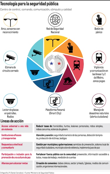 Tecnología, una aliada para la seguridad ciudadana