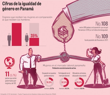 Panamá, sin lograr superar la desigualdad de género 