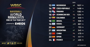 Béisbol panameño termina 2017 en el puesto 15 del mundo