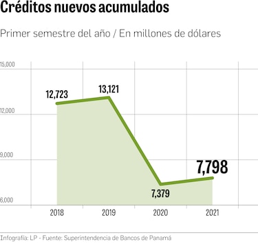 Créditos nuevos caen 40.6% respecto a 2019