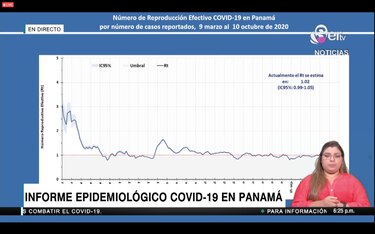 Minsa reporta 494 nuevos casos de coronavirus y el Rt sube a 1.02