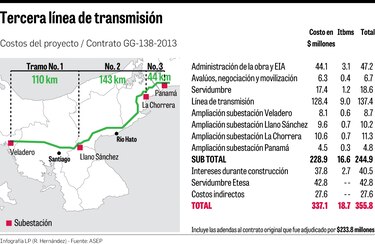 $40 millones en costo de transmisión para clientes