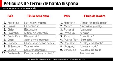 Películas de miedo en español