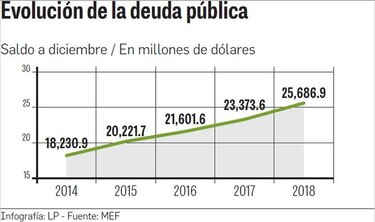 Deuda pública cerró 2018 en $25 mil 686 millones, 40% más que hace cuatro años