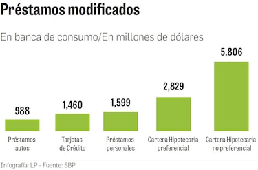 Préstamos de consumo lideran cartera modificada