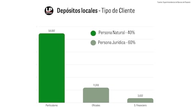 Bancos en Panamá cierran 2025 con $116 mil millones en depósitos; el crédito crece 5% y las utilidades alcanzan $3,000 millones