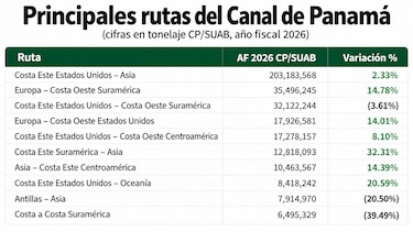 Canal de Panamá cierra año fiscal 2026 con más tránsitos y un aumento de 7% en la carga transportada