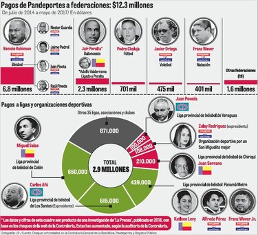 Caso Pandeportes: indignación por posible impunidad