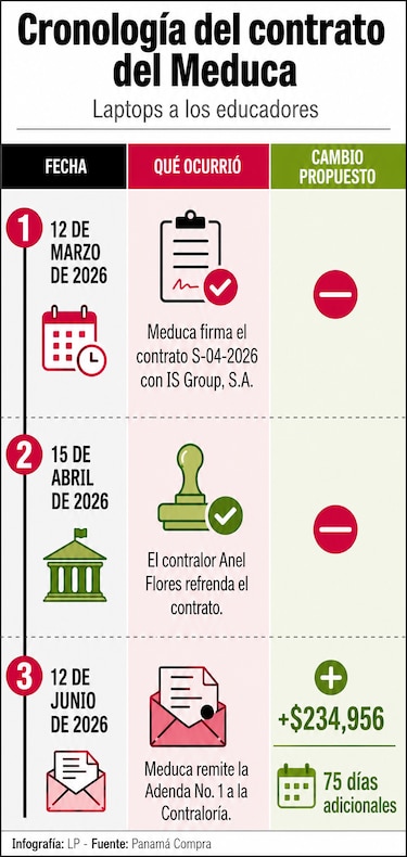 Meduca tramitó adenda a contrato de laptops de docentes por $235 mil y 75 días más