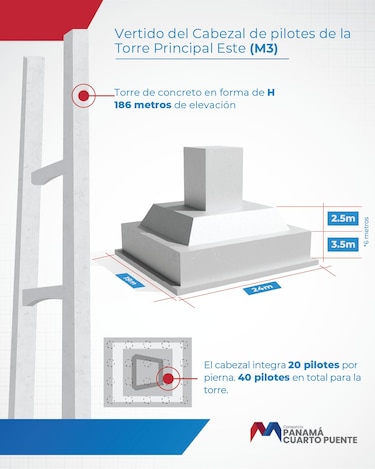 Comienza el vaciado de concreto en la imponente Torre Este del Cuarto Puente