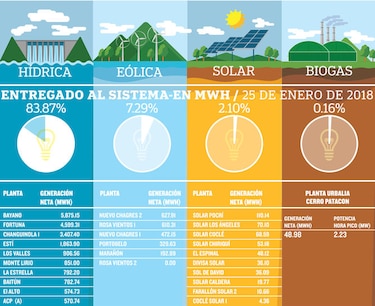 Energías verdes mueven al país