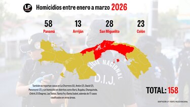 Panamá suma 158 homicidios en 2026; autoridades apuntan al crimen organizado