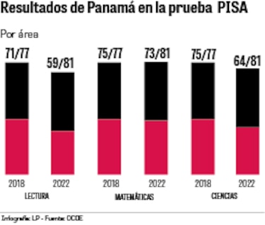 Panamá se retira de la prueba PISA 2025, pese a avances en preparativos