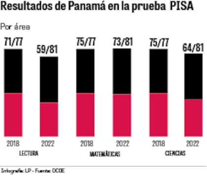 PISA vs. ERCE: dos enfoques de evaluación educativa diferentes